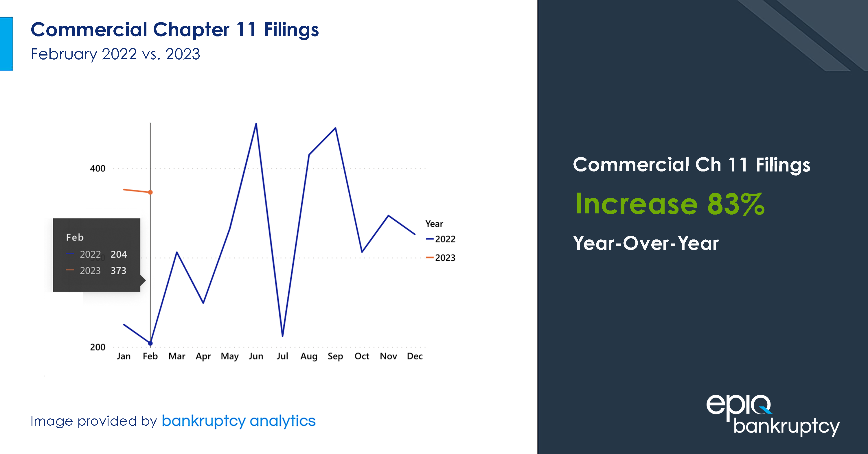 February Bankruptcy Filings Register DoubleDigit Increases Across